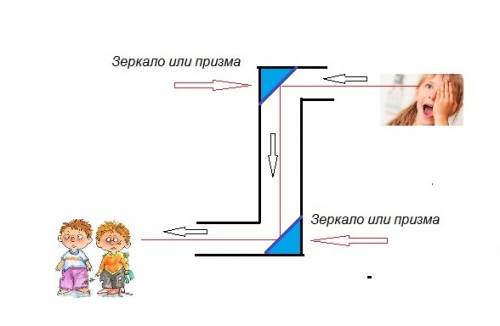 Начертите перископ и покажите ход лучей в нем я даже не знаю как это все нарисовать я вам 30