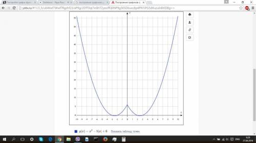 Постройте график функции y=x²-5|x|+6