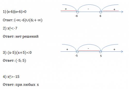1) x^2-36> 0 2) x^2+7< 0 3) x^2-25< 0 4) x^2+15> 0 решить неравенство