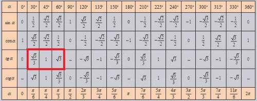 Чему равны значения тангенса для углов 30,45,60 градусов. с билета по №3! решите ! ​