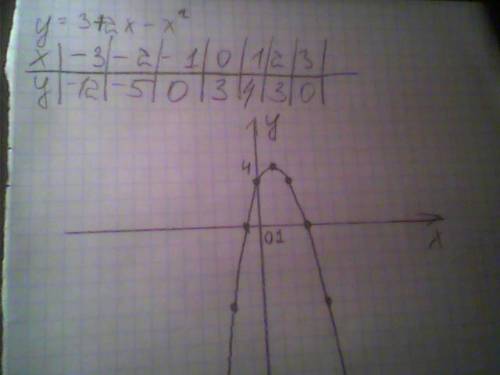 Исследуйте функцию и постройте её график у=3+2х-х^2