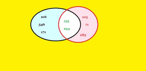 Изобразите при кругов эйлера отношение между множествами a и b, если a= { 216, 546,153,171,234}; b=