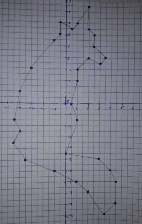Координатная плоскость лиса 1 (0,5; 0), (1; 2), (1; 3), (2; 4), (3; 3,5), (3,5; 4), (2,5; 5), (2,5;