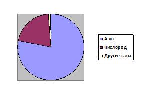 Азот состояет 78% воздуха ,кислород - 21% , а другие газы - остальную часть . постройте кругоыую диа