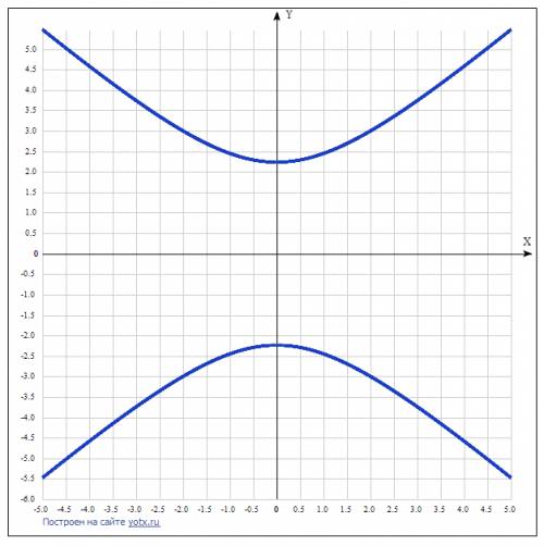 Постройте функцию графика y^2=x^2+5