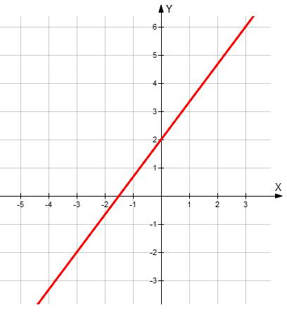 Постройте график линейного уравнения -4х+3у=6