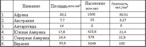 Определение и сравнения численности,плотности,насиления,отдельных материков и стран мира