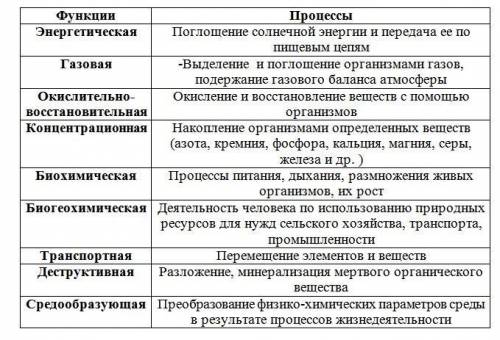 Таблица живое вещество биосферы и его функции какие бывают группы организмов и их примеры?