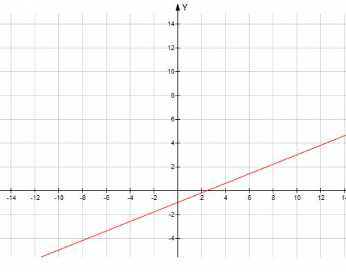 Решите графически систему уравнений: y=x-1 4x-10y=10
