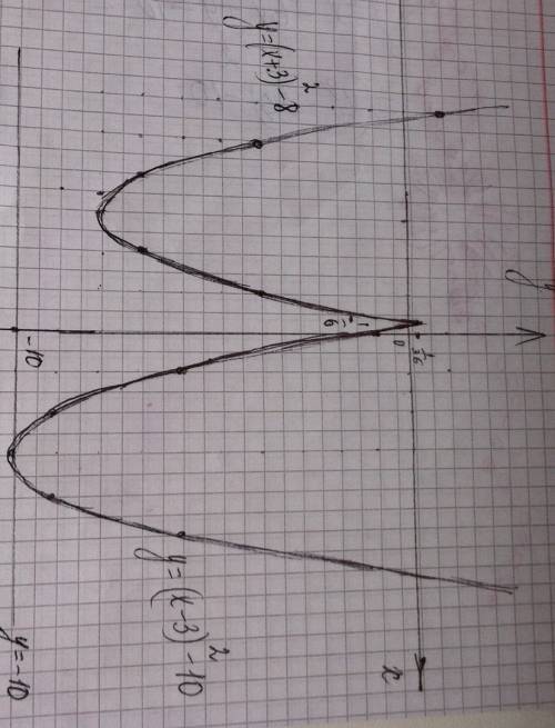 Постройте график функции y=x^2-|6x+1|. при каких значениях m прямая y=m не имеет с графиком ни одной