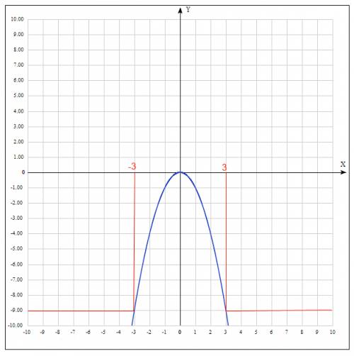 1. найдите точки пересечения параболы y=x^2 и прямой y= - 2x 2. не выполняя построений графика, найд