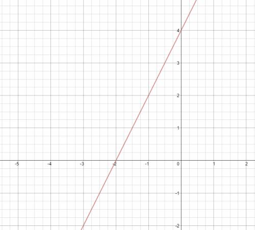 Построить график функции у=2х+4 проходит ли график через точку a(-15; 26)