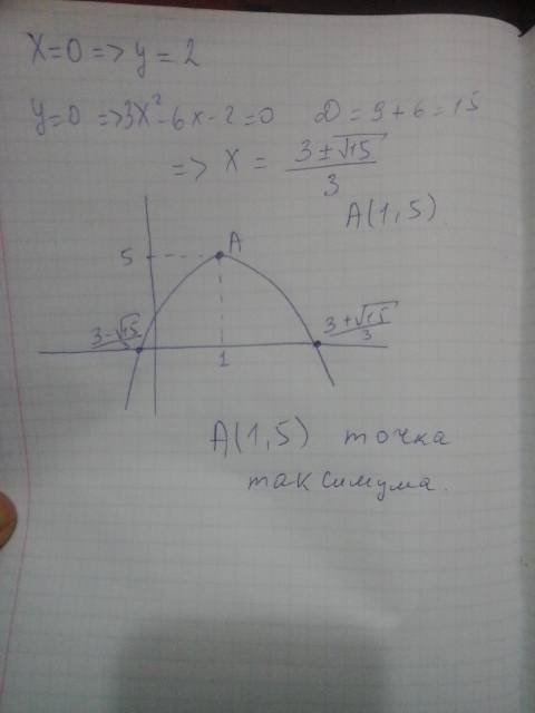 Найти точки экстремумов f(x)=3+6x-3x^2, , !