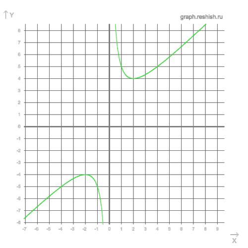 Построить график функций. а) y=3x^2+2x^3 б) y=(x^2+4)/x