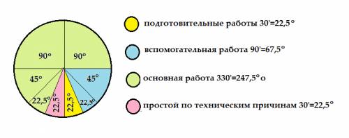 Экипаж экскаватора работал 480 мин из них основная работа заняла 330 мин работа 90 мин простой по те