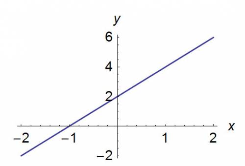 Постройте график функции у=2х+2 определите по графику а) значение у при у =1,5; -2 б) значение х при