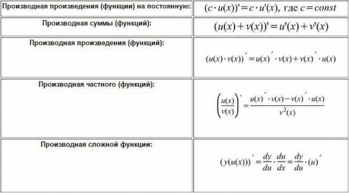 Какая формула выражает производную частного