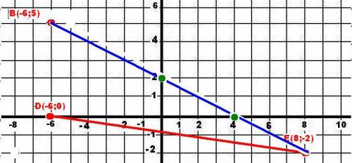 На координатной плоскости построй отрезок de и прямую mn ,если d(-6; 0),b(-6; 5),e(8; -2).запиши коо