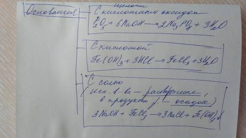 Составить блок-схему основания свойства оснований