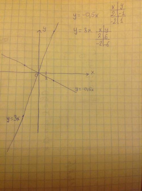 Постройте графики функции в одной системе координат y=-0,5x y=3x