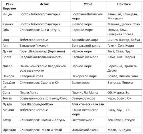 Таблица! река евразии исток реки куда впадает( устье) притоки янцзы, хуанхэ, обь, инд, ганг, дунай,