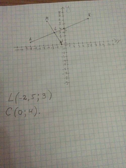 20 ! на координатной плоскости постройте отрезок mn и прямую ак, если м (–4; 6), n (–1; 0), а (–8; –