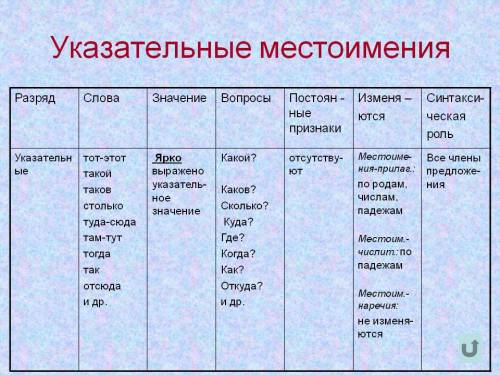 Чем отличается указательные местоимения от других? можно 2 примера?