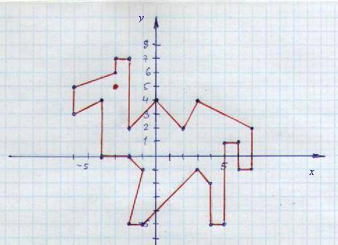 Нарисуйте координатную плоскость (корды)- (-2,7) (-3,7) (-3,6) (-6,5) (-6,3) (-4,4) (-4,0) (-2,0) (-