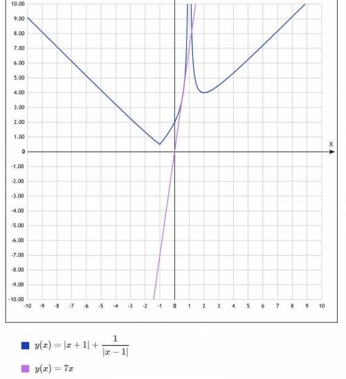 Разобраться с модулем |x+1|+1/|x-1|> 7x