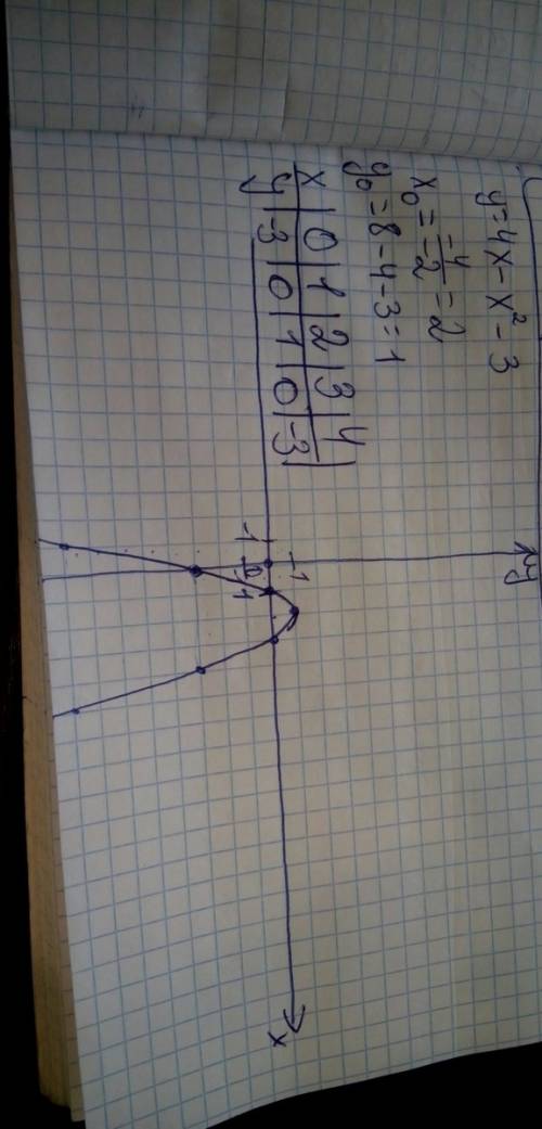 Постройте график функций : y = 4x-x^2-3