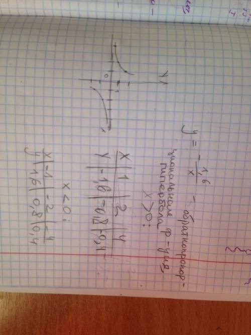 Решите вас. в каких координатных четвертях расположен график функции y=-1,6/x? с решением . сделайте