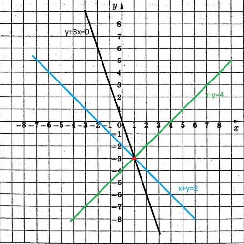 Решите графически систему уравнений {y+3x=0 {x-y=4 {x+y=-2