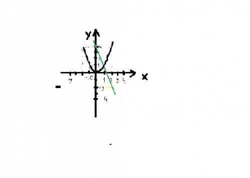 Решите графически уравнение: х^2=-3х+4