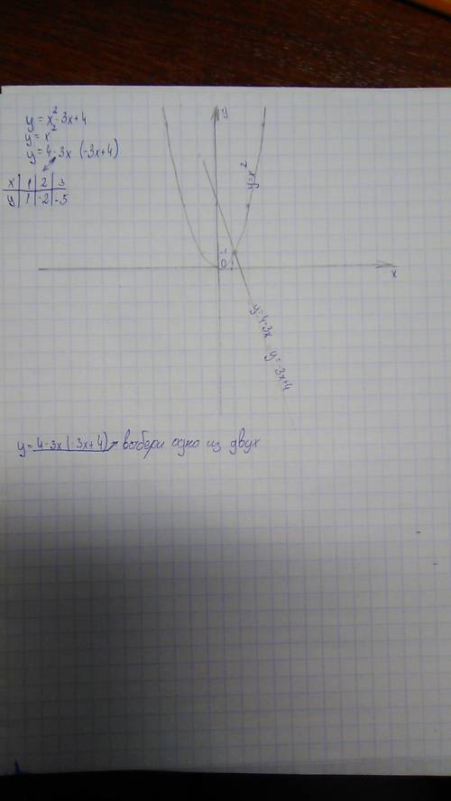 Построить график функции y=x^2-3x+4