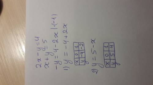 Решите графически систему уравнений : 2х-у=4 х+у=5