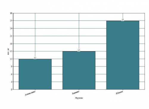 Вбуфет 12кг апельсинов,15кг бананов,а яблок столько,сколько апельсинов и бананов вместе.1)сколько ки