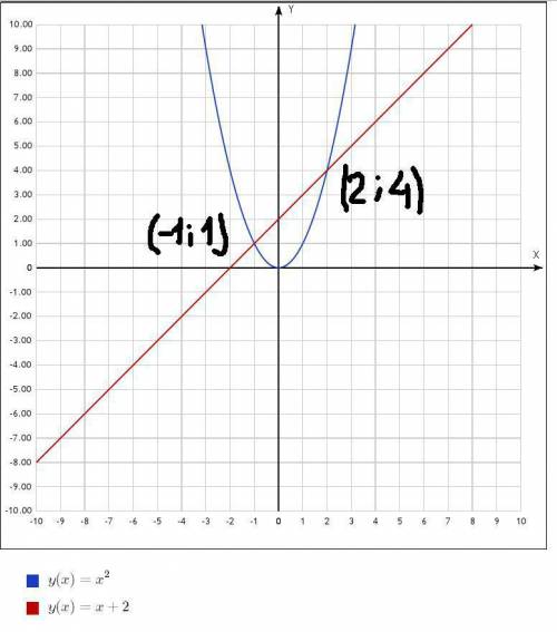 Если нужно. решите графически уравнение: 1)-х^2=3х и второе уравнение : х^2=х+2