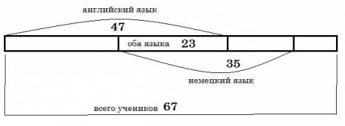 Среди 67 учащихся курсов иностранных языков в 47 человек изучают 35 a23 оба языка сколько человек не