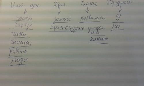 Запиши в каждый столбик таблицы по 2 слова из данных предложений: имя сущ., прил., глагол и предлоги