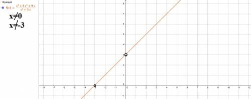 Постройте график функции: y=х*3 + 6х*2+ 9х/х*2 + 3х=⇒ ⇒х*3-икс в степени 3 и так с другими числами в