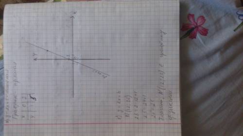 Постройте график функции y=2x+1 принадлежытли графику этой функции точки n(12; 25) ?