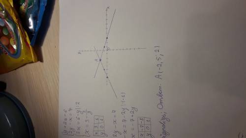 Решите графически систему уравнений y+2x=6 2y-x=7