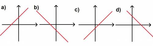 Изобразите схематично график функции y=kx+m согласно следующему условию: а) k (больше) 0, m (меньше)