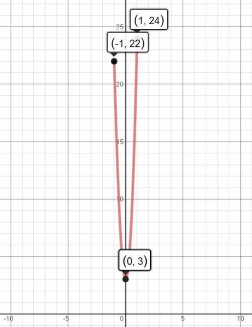 Исследуйте функцию и постройте ее график: f(x)=x^5+20x^2+3 на промежутке [-1; 1]