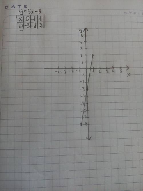 Задана функция y=5x-3,найдите соответствующие значения: а)аргумента,если функция равна 2 б)функции е