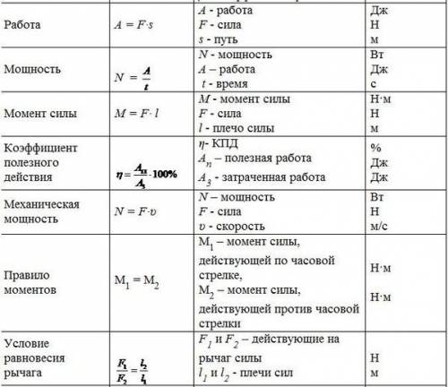 Все формулы по 8 класс. но не просто формулы, а формула-что за формула. например: v=s/t-время.