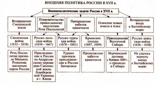 Внешняя политика россии в 1725-1801 г таблица дата события деятели