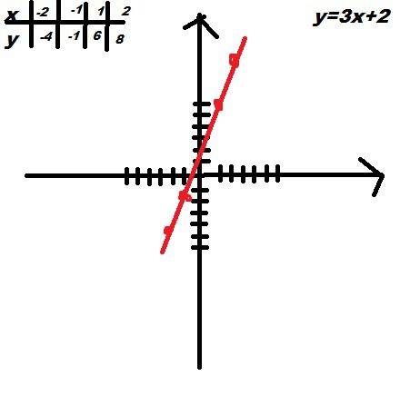 10 1) y=3x+2 2) y=3/4x 3)y=1,5x+4 4) y=-x-5