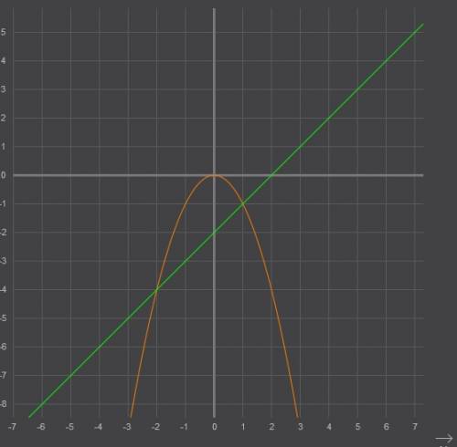 Решите графически уравнение -x^2=x-2 если можно с графиком и таблицей x y