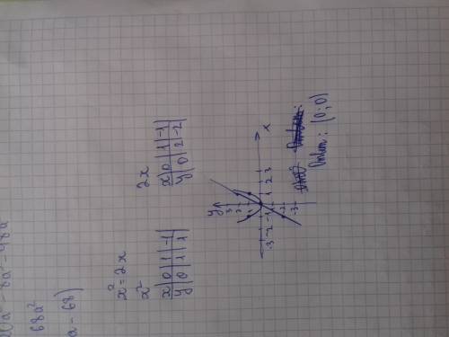 Много за хорошую решите графически уравнение x^2=2x